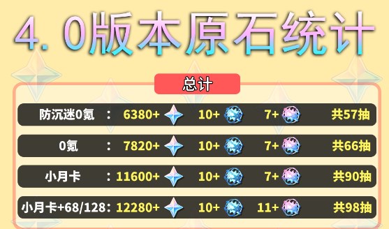 原神4.0原石统计